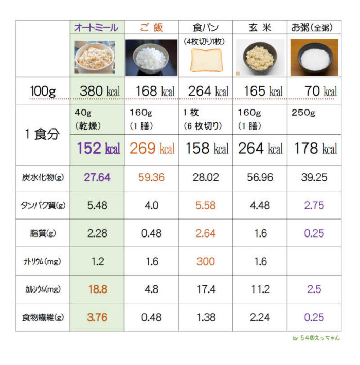 はじめてのオートミール 失敗しない美味しい食べ方 54東@えっちゃん はじめてのオートミール 失敗しない美味しい食べ方 54東@えっちゃん